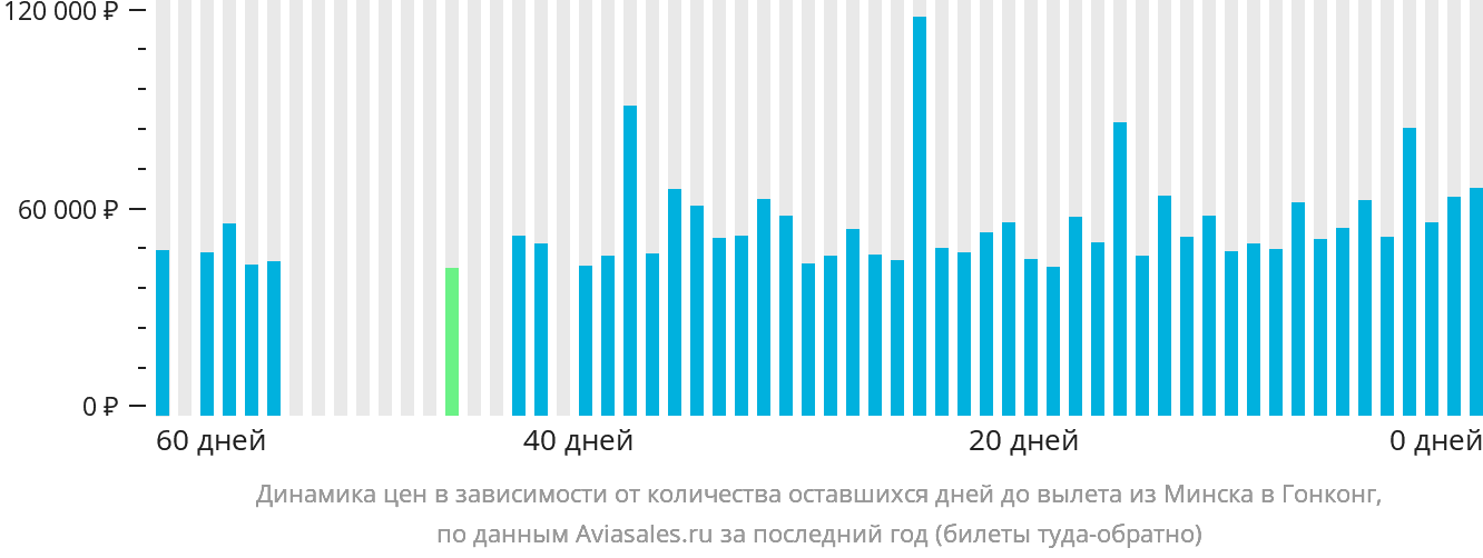 Динамика цен в зависимости от количества оставшихся дней до вылета из Минска в Гонконг