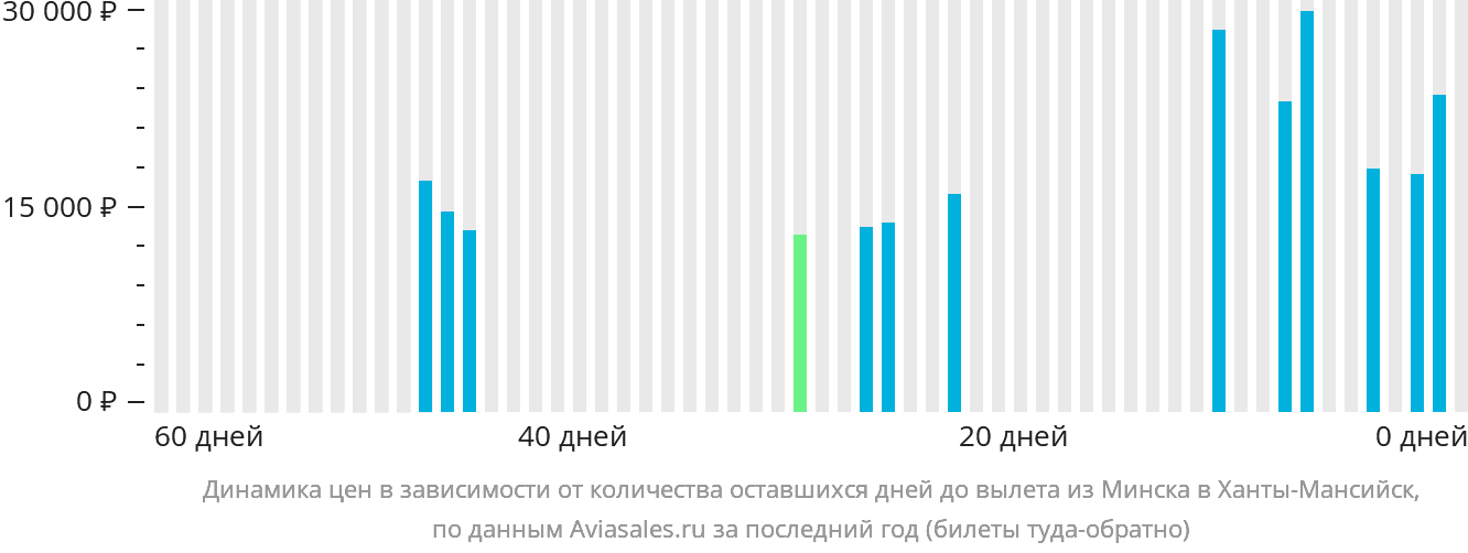 Динамика цен в зависимости от количества оставшихся дней до вылета из Минска в Ханты-Мансийск