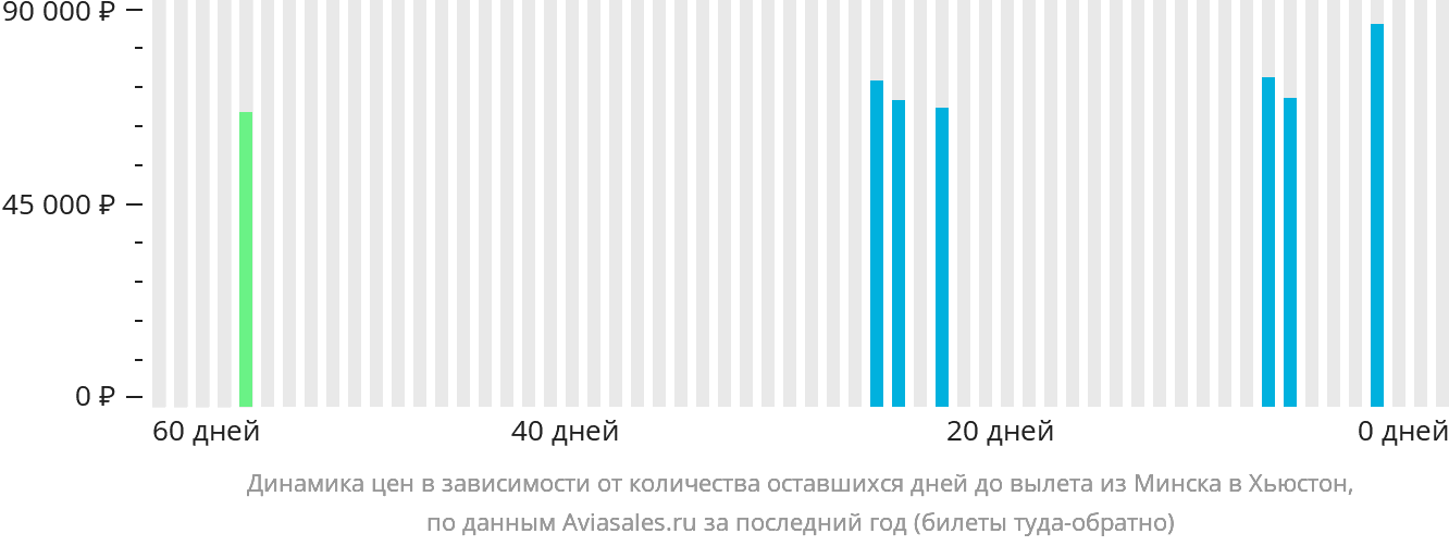 Динамика цен в зависимости от количества оставшихся дней до вылета из Минска в Хьюстон
