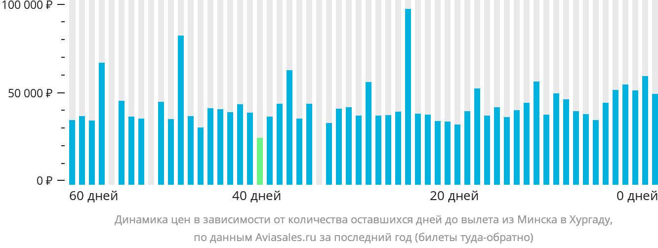 Динамика цен в зависимости от количества оставшихся дней до вылета из Минска в Хургаду