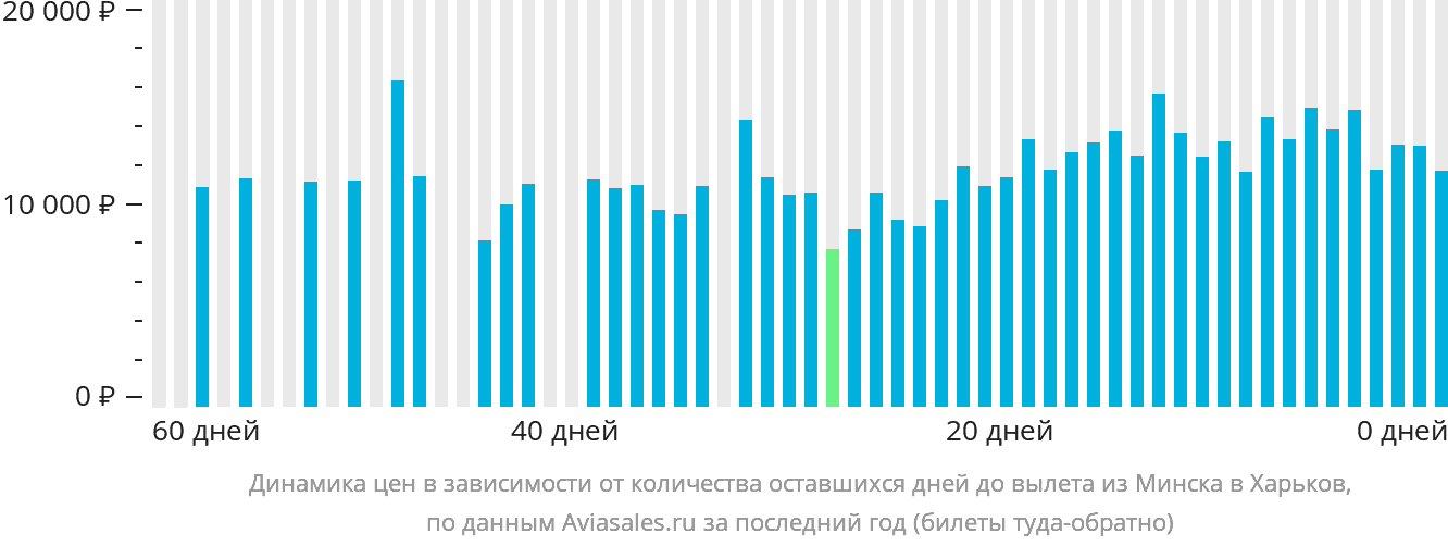Динамика цен в зависимости от количества оставшихся дней до вылета из Минска в Харьков