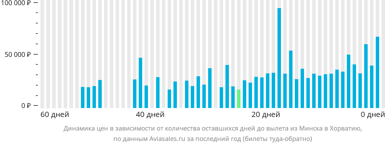 Динамика цен в зависимости от количества оставшихся дней до вылета из Минска в Хорватию