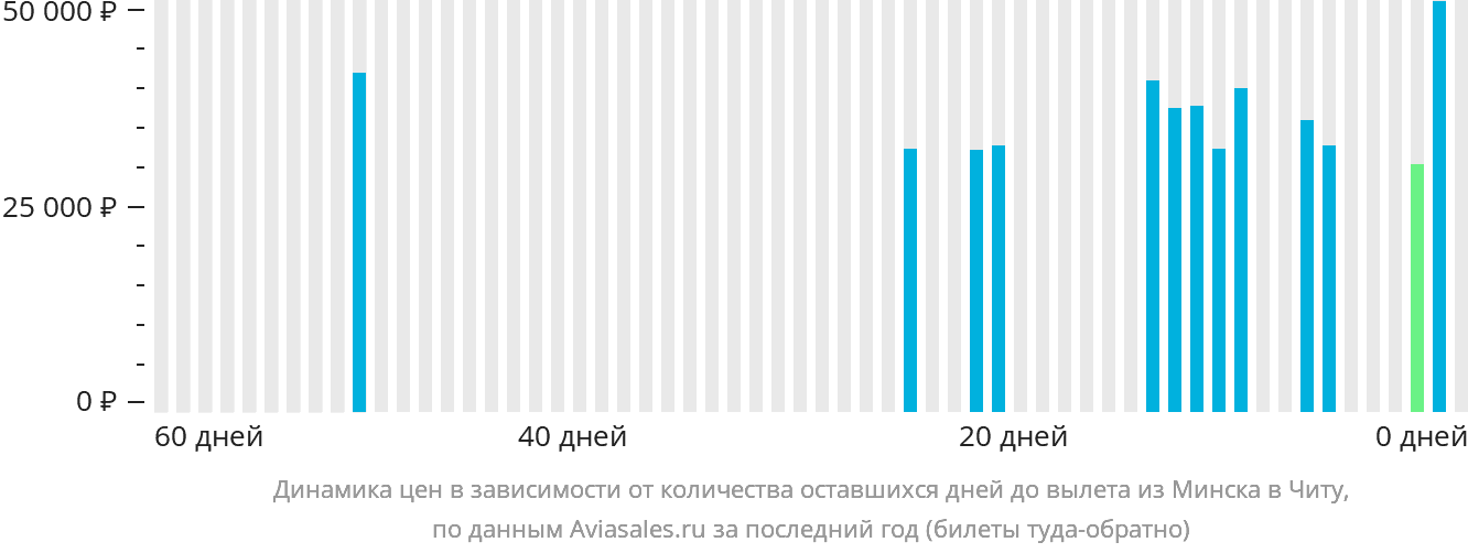 Динамика цен в зависимости от количества оставшихся дней до вылета из Минска в Читу
