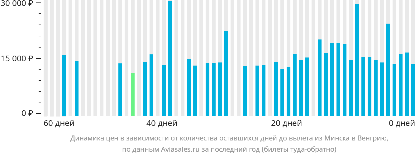 Динамика цен в зависимости от количества оставшихся дней до вылета из Минска в Венгрию