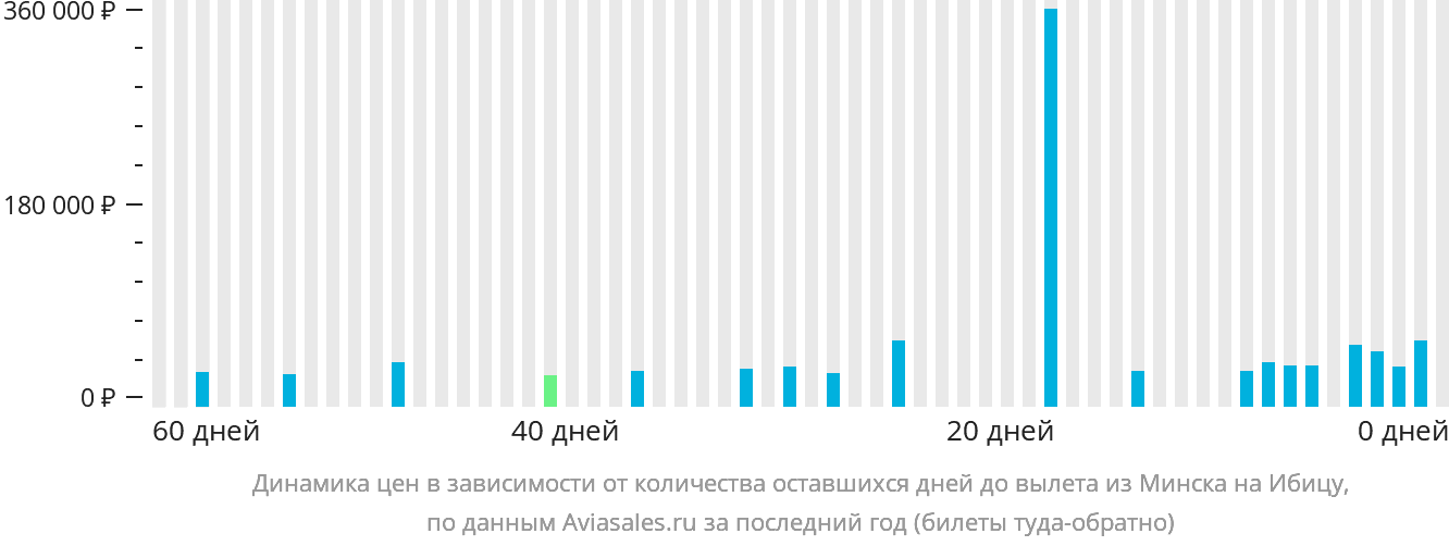 Динамика цен в зависимости от количества оставшихся дней до вылета из Минска на Ибицу