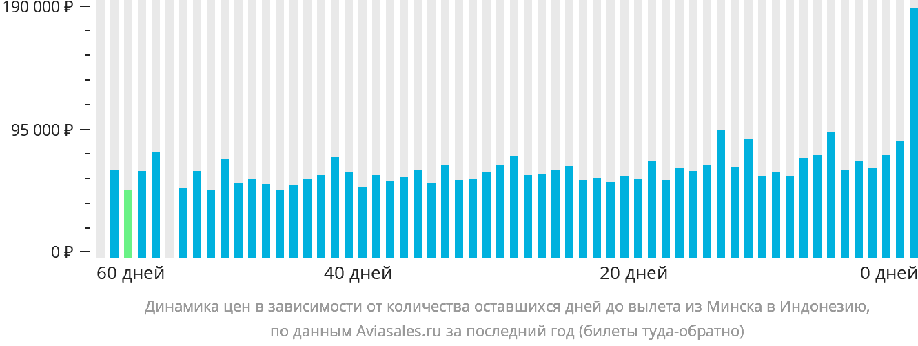 Динамика цен в зависимости от количества оставшихся дней до вылета из Минска в Индонезию