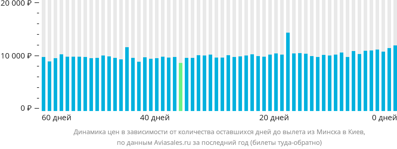 Динамика цен в зависимости от количества оставшихся дней до вылета из Минска в Киев