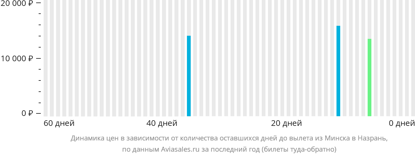 Динамика цен в зависимости от количества оставшихся дней до вылета из Минска в Магас