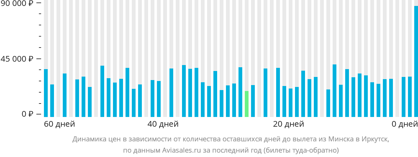 Динамика цен в зависимости от количества оставшихся дней до вылета из Минска в Иркутск