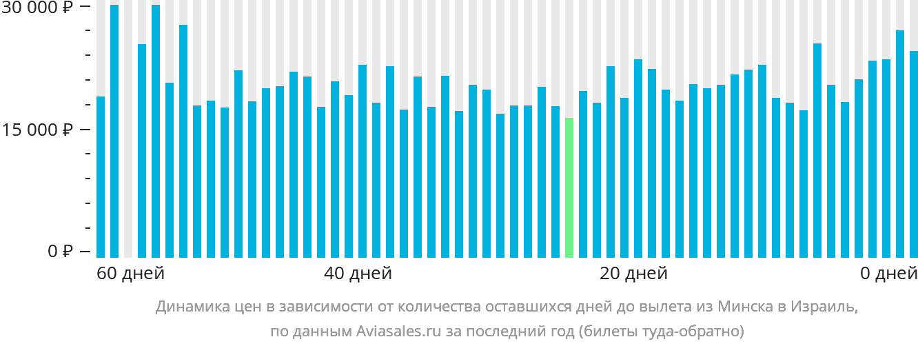 Динамика цен в зависимости от количества оставшихся дней до вылета из Минска в Израиль
