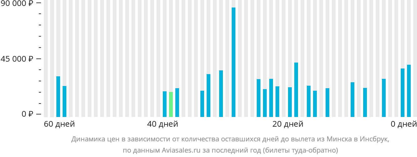Динамика цен в зависимости от количества оставшихся дней до вылета из Минска в Инсбрук