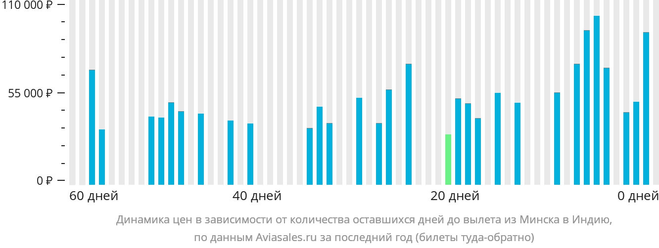 Динамика цен в зависимости от количества оставшихся дней до вылета из Минска в Индию