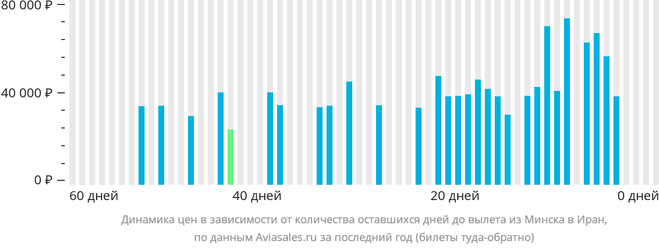 Динамика цен в зависимости от количества оставшихся дней до вылета из Минска в Иран