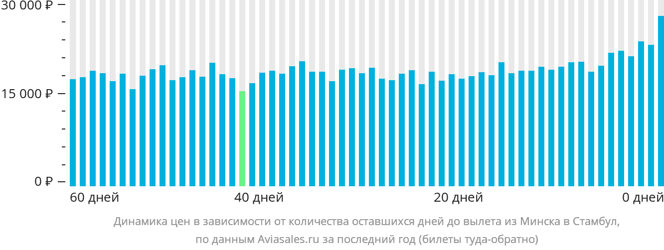 Динамика цен в зависимости от количества оставшихся дней до вылета из Минска в Стамбул