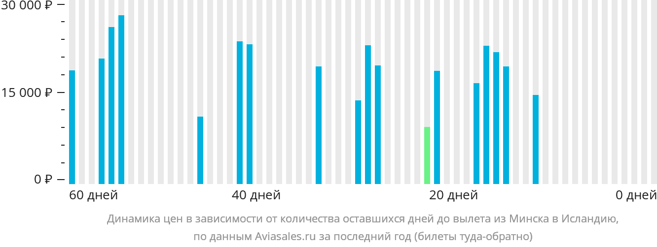 Динамика цен в зависимости от количества оставшихся дней до вылета из Минска в Исландию