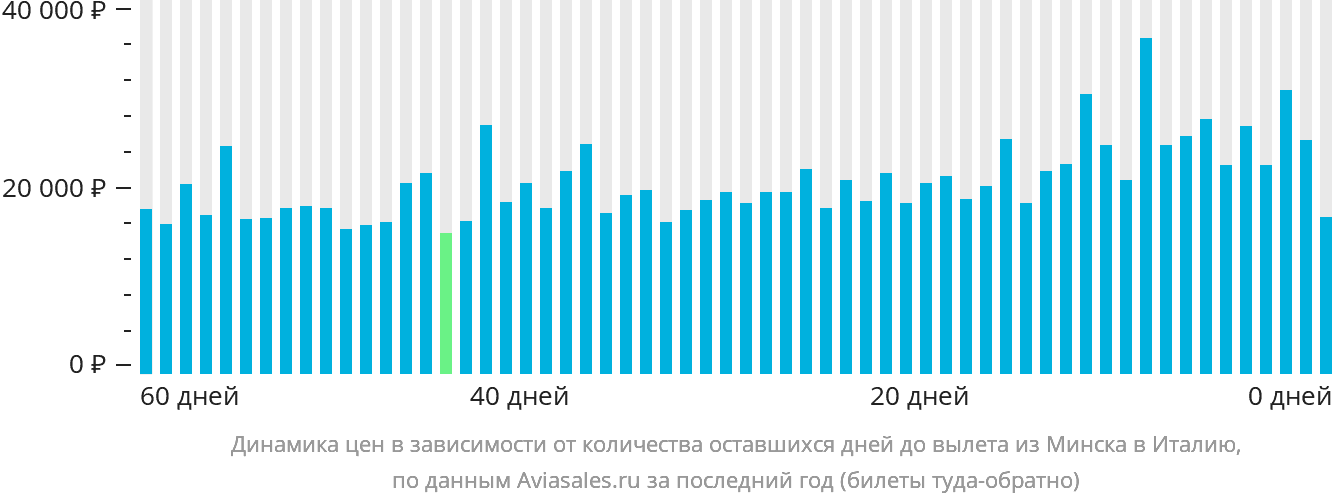 Динамика цен в зависимости от количества оставшихся дней до вылета из Минска в Италию
