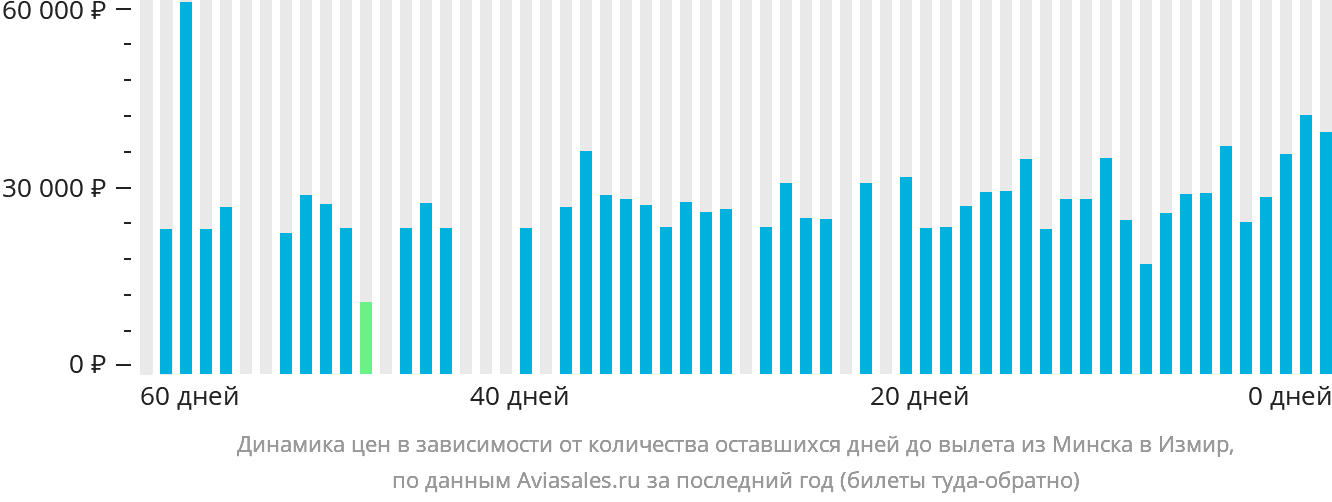 Динамика цен в зависимости от количества оставшихся дней до вылета из Минска в Измир