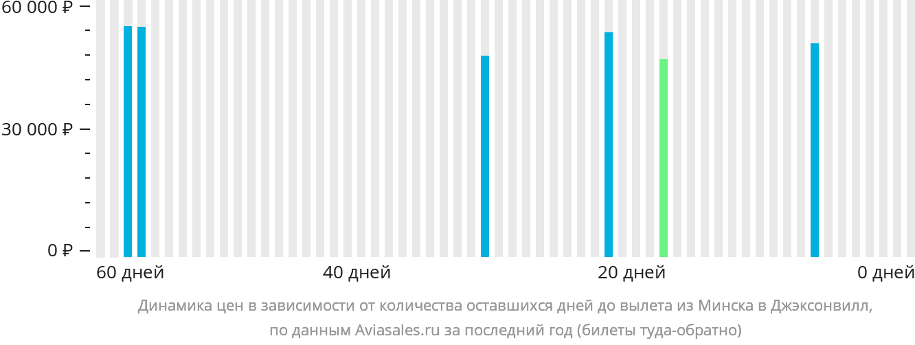 Динамика цен в зависимости от количества оставшихся дней до вылета из Минска в Джексонвилл