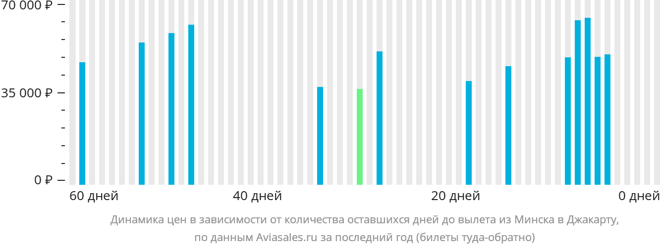 Динамика цен в зависимости от количества оставшихся дней до вылета из Минска в Джакарту