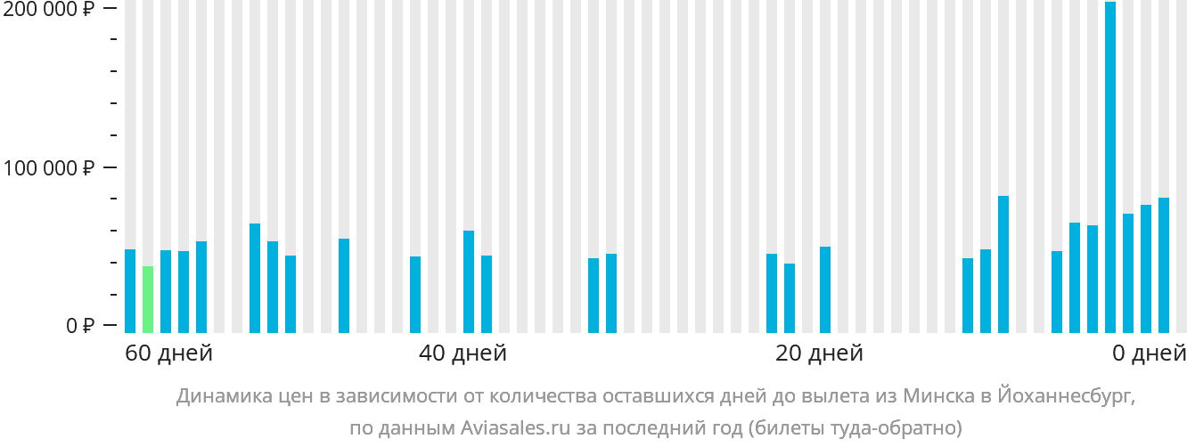 Динамика цен в зависимости от количества оставшихся дней до вылета из Минска в Йоханнесбург