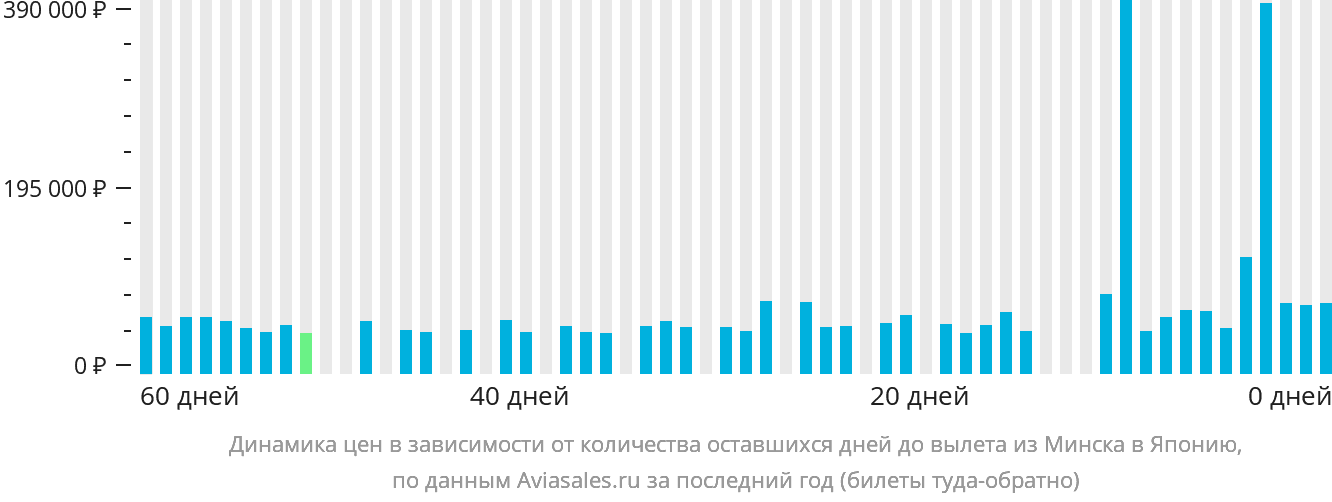 Динамика цен в зависимости от количества оставшихся дней до вылета из Минска в Японию