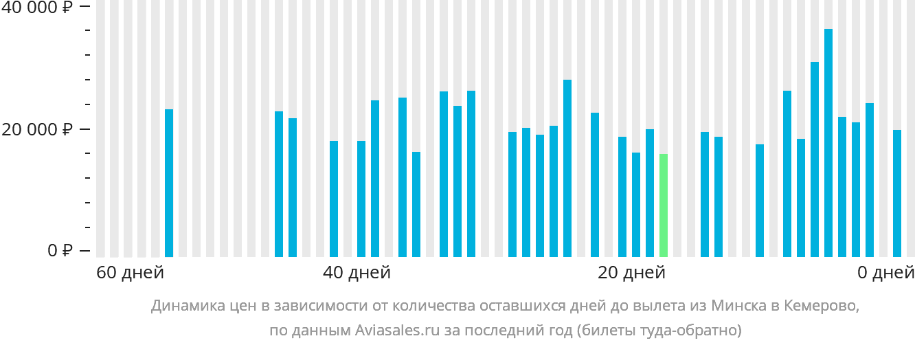 Динамика цен в зависимости от количества оставшихся дней до вылета из Минска в Кемерово