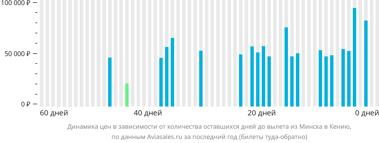 Динамика цен в зависимости от количества оставшихся дней до вылета из Минска в Кению