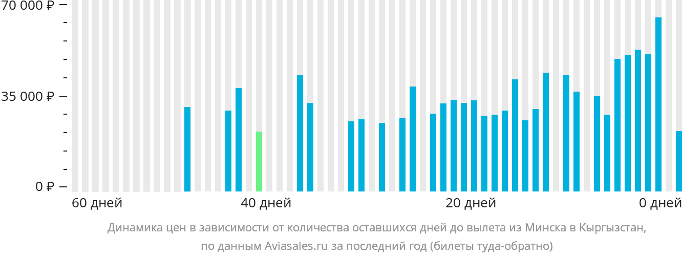 Динамика цен в зависимости от количества оставшихся дней до вылета из Минска в Кыргызстан