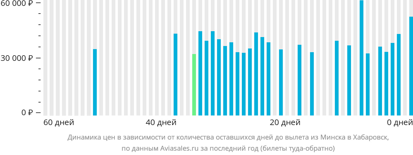 Динамика цен в зависимости от количества оставшихся дней до вылета из Минска в Хабаровск