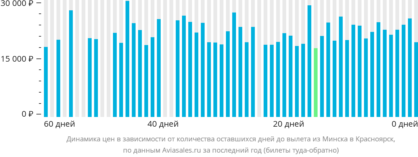 Динамика цен в зависимости от количества оставшихся дней до вылета из Минска в Красноярск