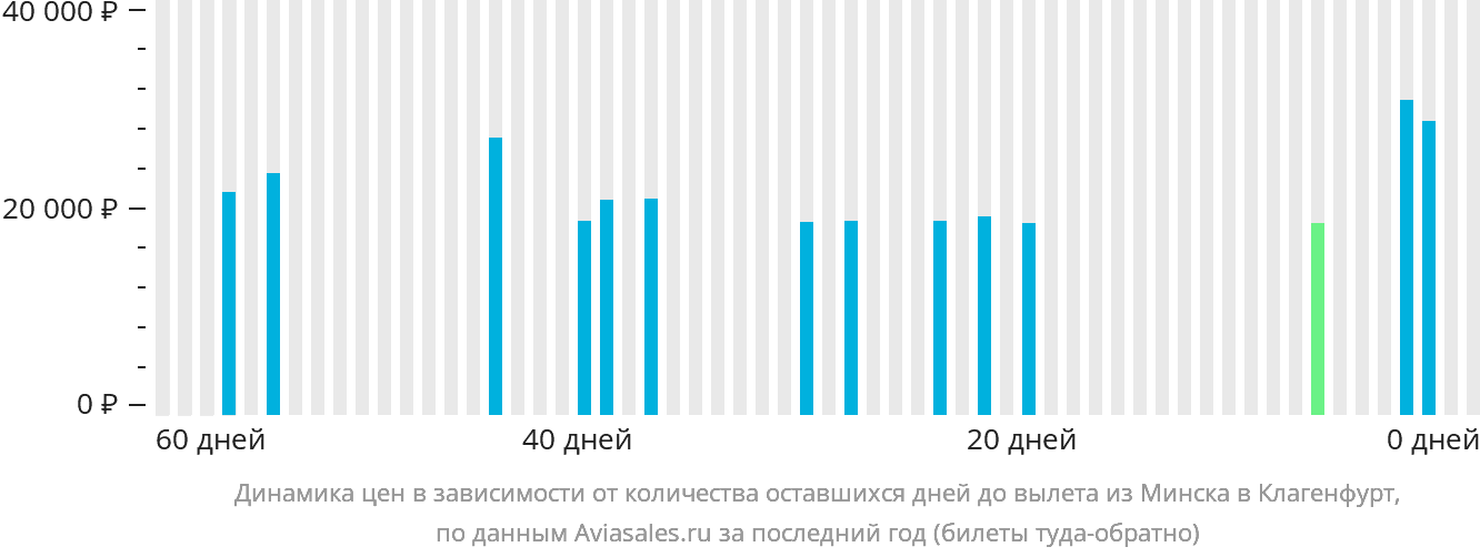 Динамика цен в зависимости от количества оставшихся дней до вылета из Минска в Клагенфурт
