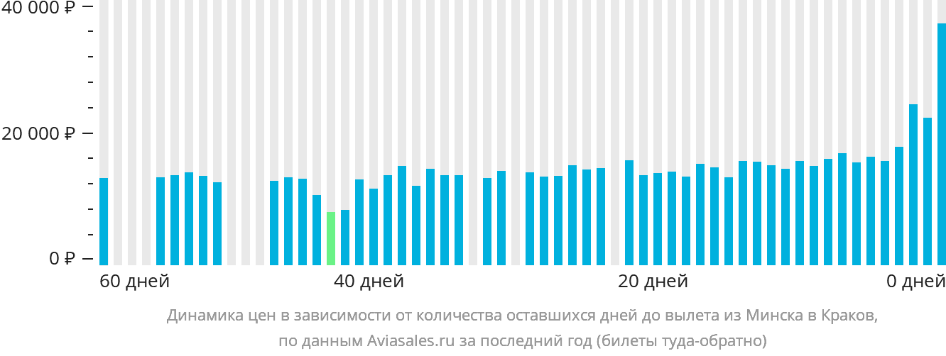 Динамика цен в зависимости от количества оставшихся дней до вылета из Минска в Краков