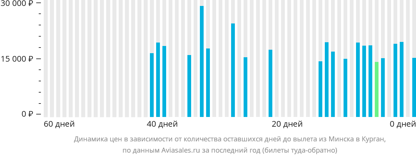 Динамика цен в зависимости от количества оставшихся дней до вылета из Минска в Курган