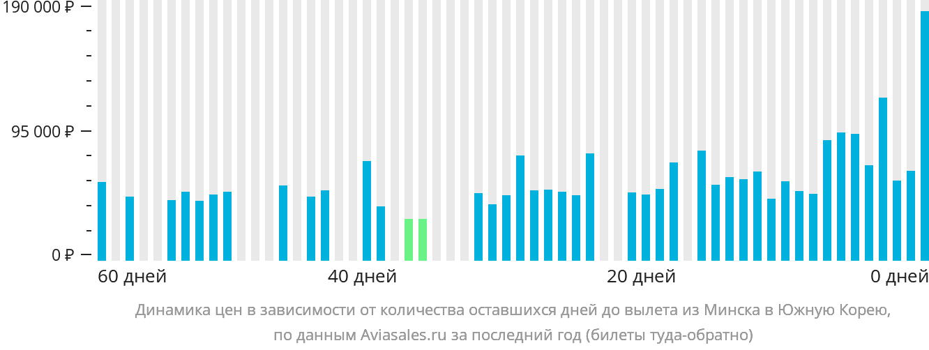Динамика цен в зависимости от количества оставшихся дней до вылета из Минска в Южную Корею