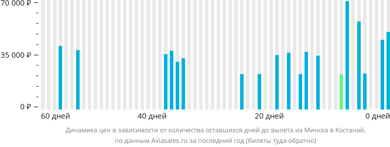 Динамика цен в зависимости от количества оставшихся дней до вылета из Минска в Костанай