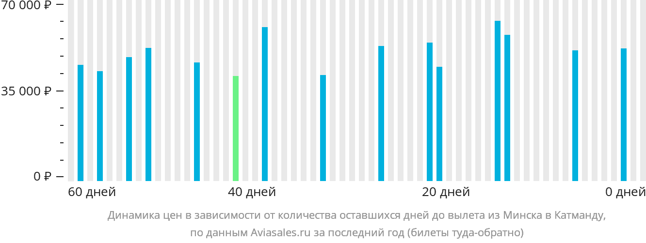 Динамика цен в зависимости от количества оставшихся дней до вылета из Минска в Катманду