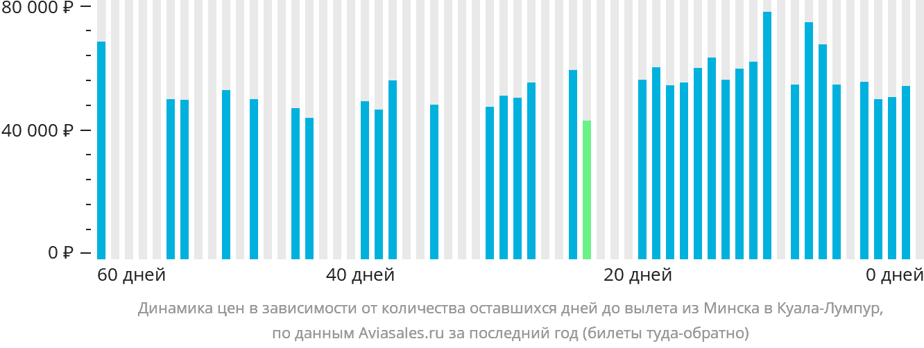 Динамика цен в зависимости от количества оставшихся дней до вылета из Минска в Куала-Лумпур