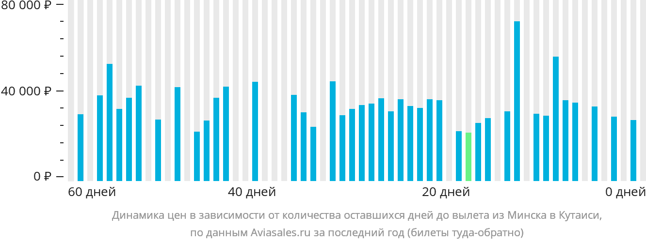 Динамика цен в зависимости от количества оставшихся дней до вылета из Минска в Кутаиси