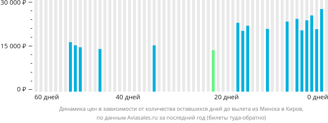 Динамика цен в зависимости от количества оставшихся дней до вылета из Минска в Киров