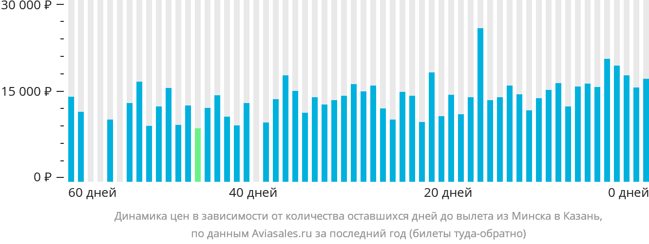 Динамика цен в зависимости от количества оставшихся дней до вылета из Минска в Казань