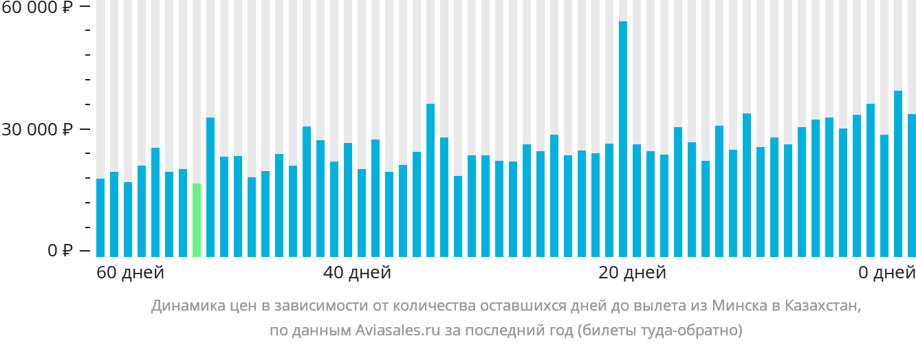 Динамика цен в зависимости от количества оставшихся дней до вылета из Минска в Казахстан