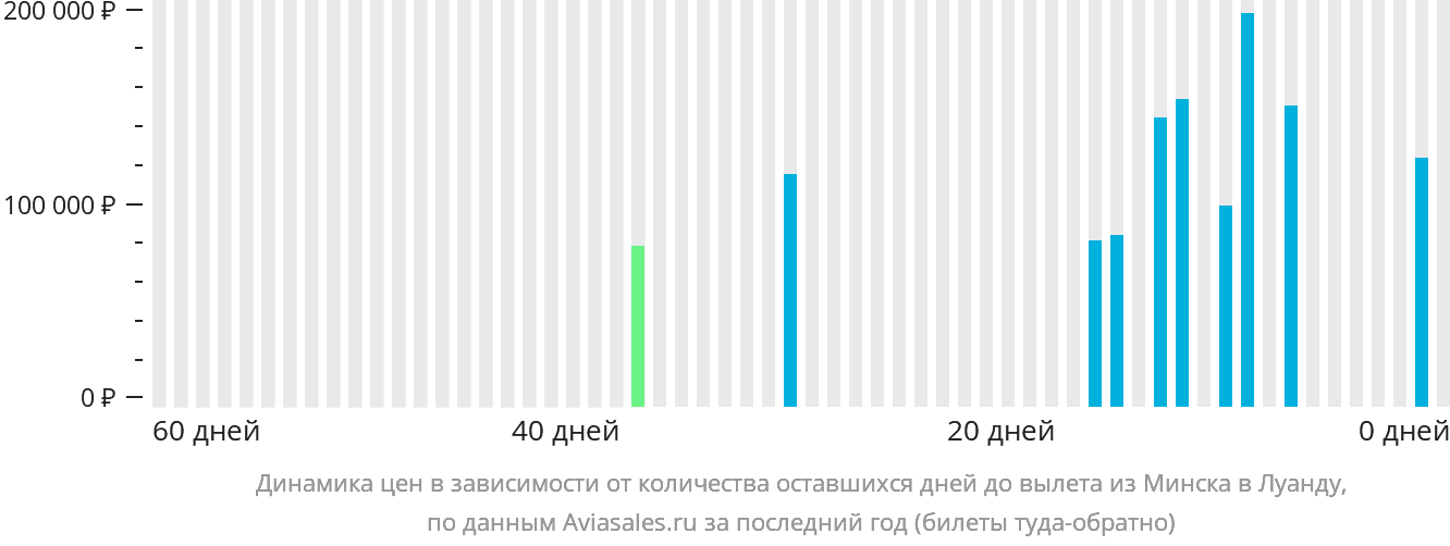 Динамика цен в зависимости от количества оставшихся дней до вылета из Минска в Луанду