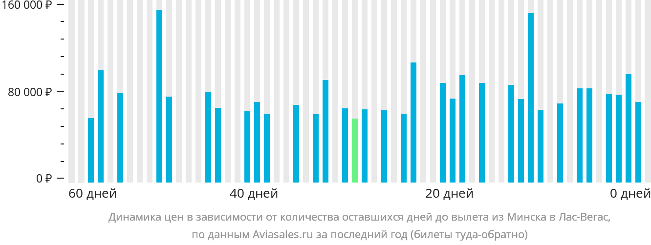 Динамика цен в зависимости от количества оставшихся дней до вылета из Минска в Лас-Вегас