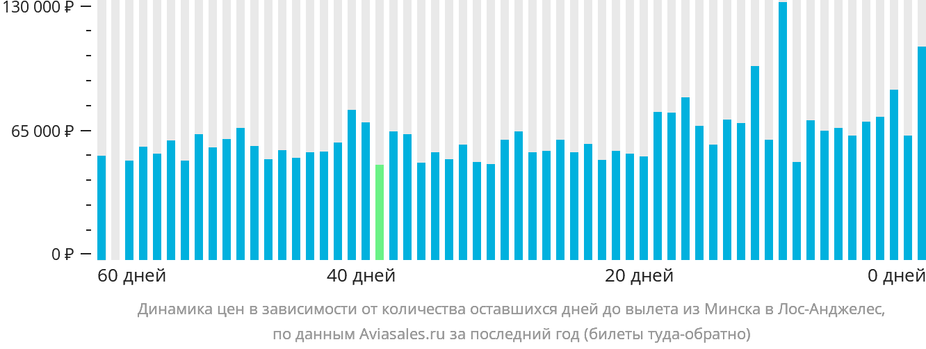 Динамика цен в зависимости от количества оставшихся дней до вылета из Минска в Лос-Анджелес