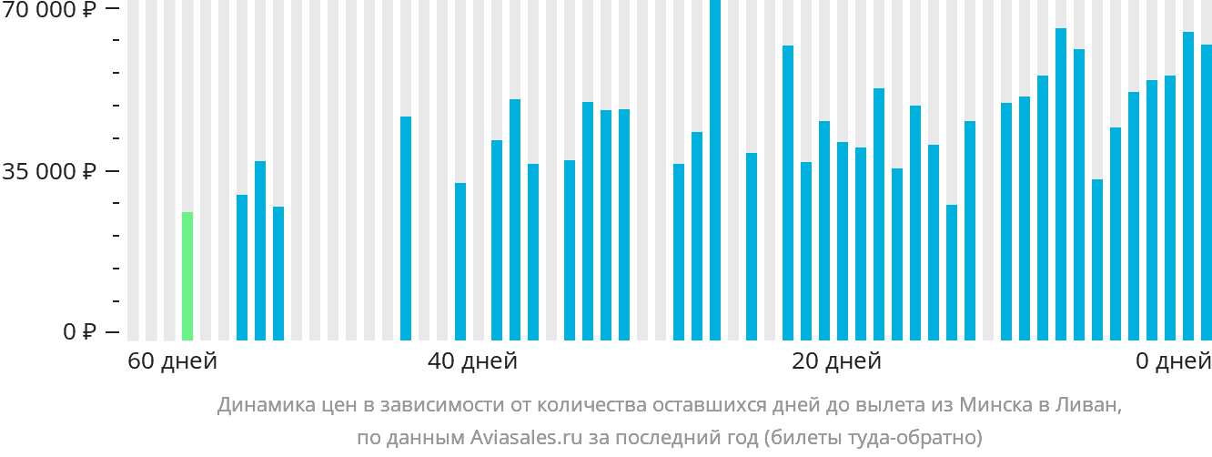 Динамика цен в зависимости от количества оставшихся дней до вылета из Минска в Ливан