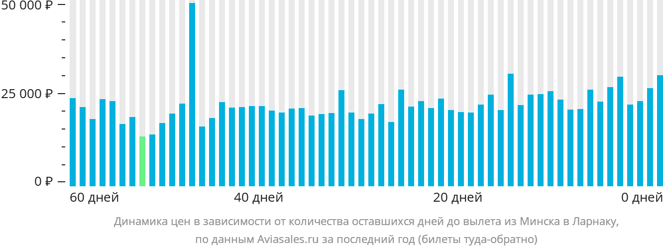 Динамика цен в зависимости от количества оставшихся дней до вылета из Минска в Ларнаку