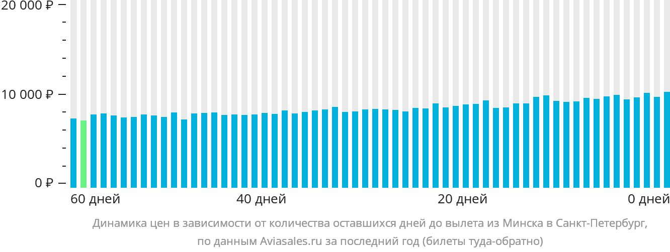 Динамика цен в зависимости от количества оставшихся дней до вылета из Минска в Санкт-Петербург