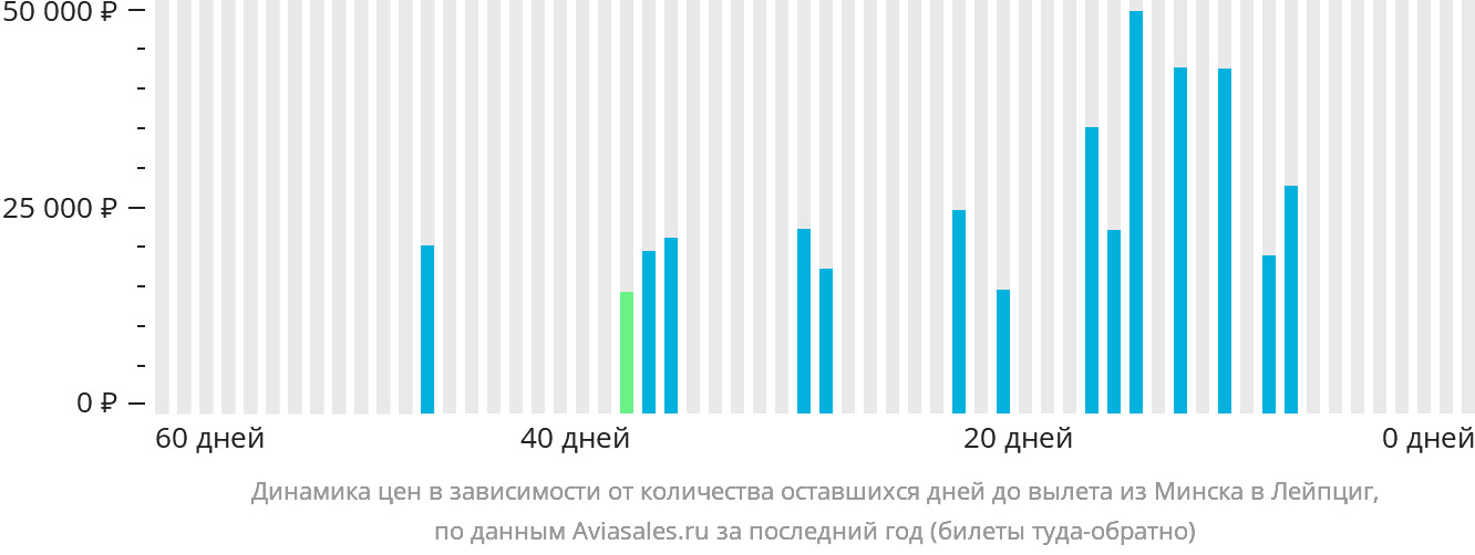 Динамика цен в зависимости от количества оставшихся дней до вылета из Минска в Лейпциг