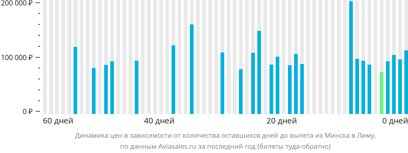 Динамика цен в зависимости от количества оставшихся дней до вылета из Минска в Лиму