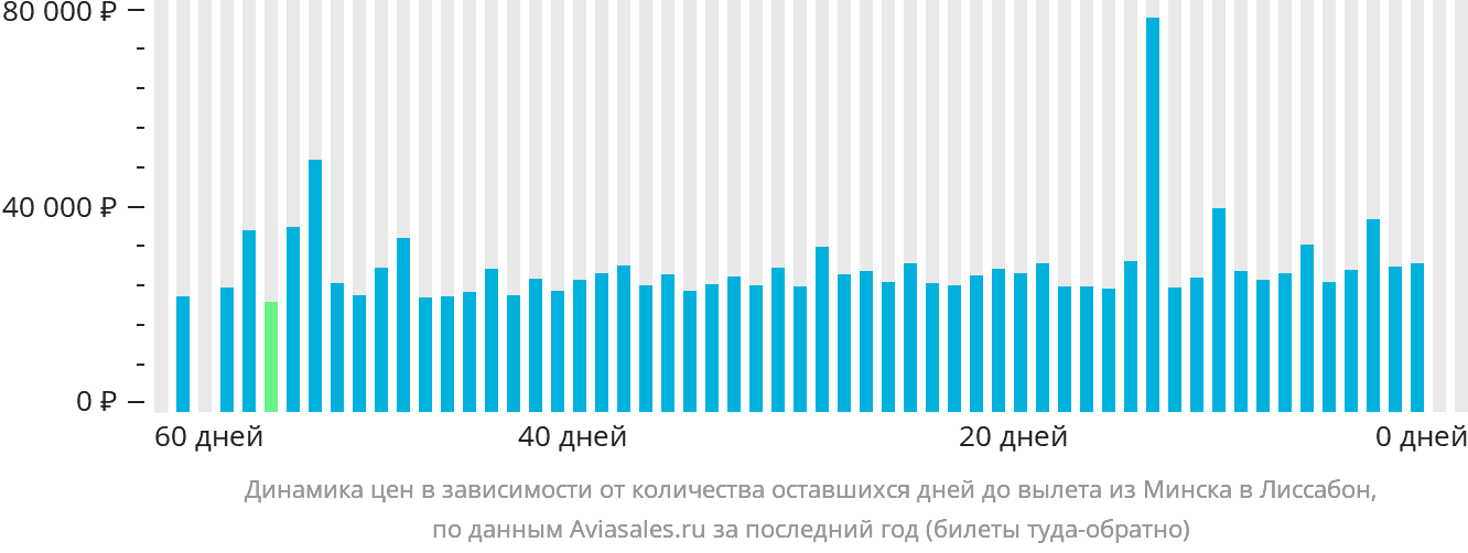 Динамика цен в зависимости от количества оставшихся дней до вылета из Минска в Лиссабон